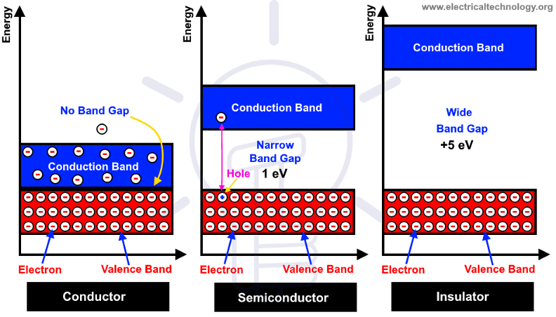 conductor-semi-insul