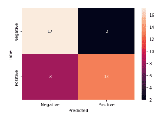 conf matrix result