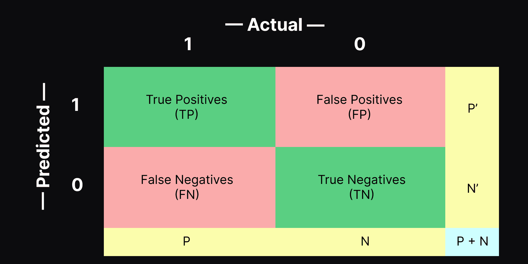 confusion matrix