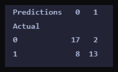 conf matrix result