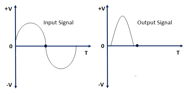 input and output waveform of class c amplifier