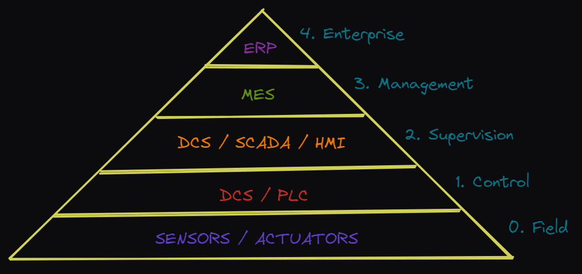 automation pyramid