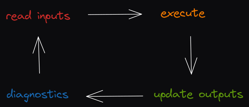 plc scan cycle